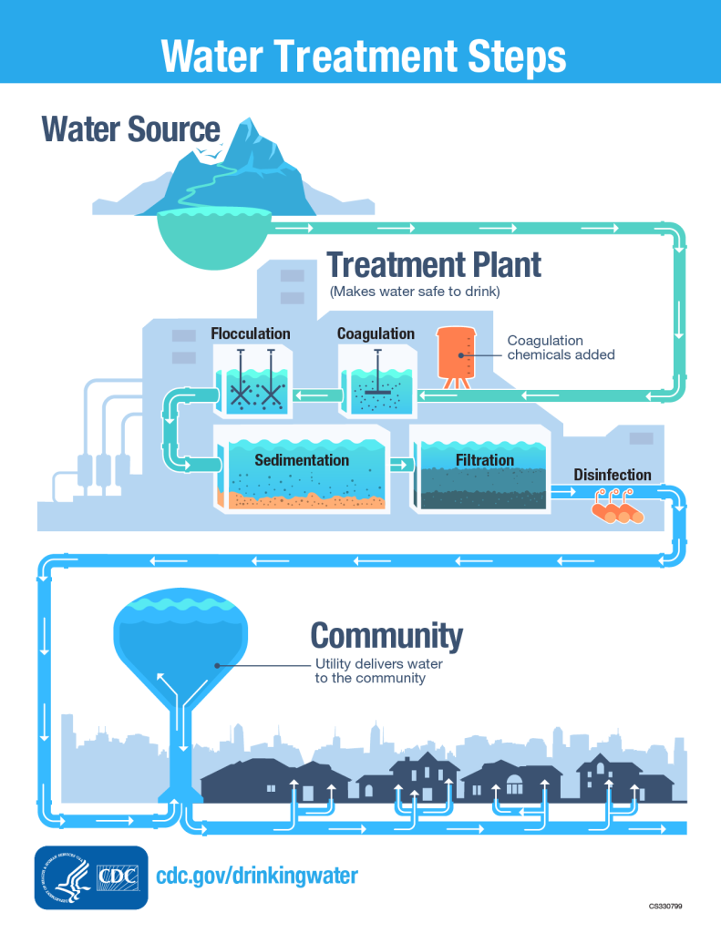Infographic for the steps in water treatment.